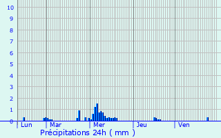Graphique des précipitations prvues pour La Chapelle-Erbre