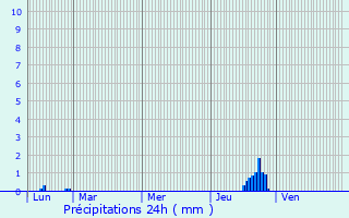 Graphique des précipitations prvues pour Beauchalot