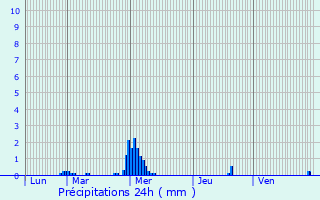 Graphique des précipitations prvues pour La Chapelle-des-Marais