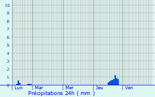 Graphique des précipitations prvues pour Saint-Gaudens