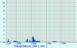 Graphique des précipitations prvues pour Saint-Aubin-du-Cormier