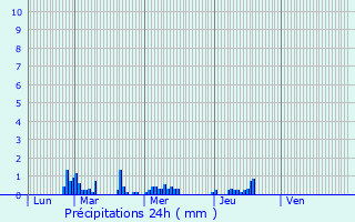 Graphique des précipitations prvues pour Donville-les-Bains
