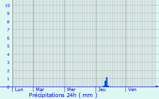 Graphique des précipitations prvues pour Arcachon