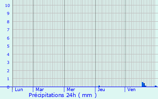 Graphique des précipitations prvues pour Boucau