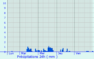 Graphique des précipitations prvues pour Saint-Souplet