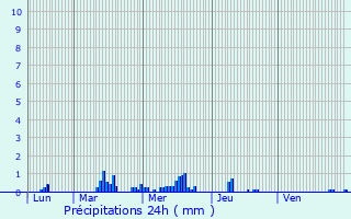 Graphique des précipitations prvues pour Rieux-en-Cambrsis