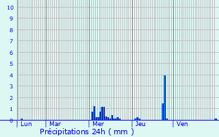 Graphique des précipitations prvues pour Cernay