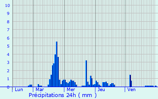 Graphique des précipitations prvues pour Saint-Montan