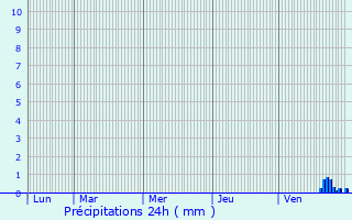 Graphique des précipitations prvues pour Fauverney