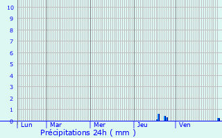 Graphique des précipitations prvues pour Chamaloc