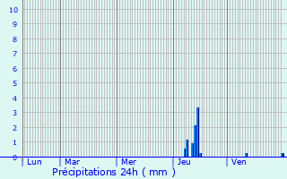 Graphique des précipitations prvues pour Villefranche-de-Lonchat