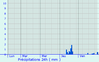 Graphique des précipitations prvues pour Ussel