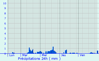 Graphique des précipitations prvues pour Poix-du-Nord
