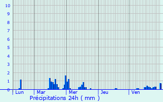 Graphique des précipitations prvues pour Schaarbeek