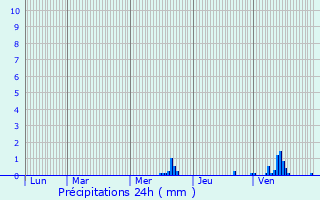 Graphique des précipitations prvues pour Zrich (Kreis 8)