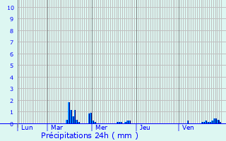 Graphique des précipitations prvues pour Machelen