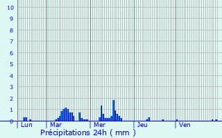 Graphique des précipitations prvues pour Moreuil