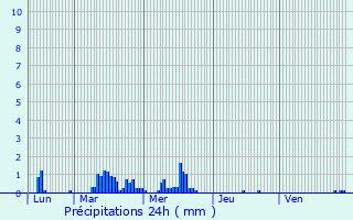 Graphique des précipitations prvues pour Corbie
