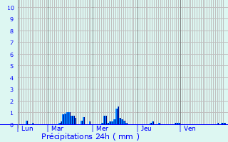 Graphique des précipitations prvues pour Rosires-en-Santerre
