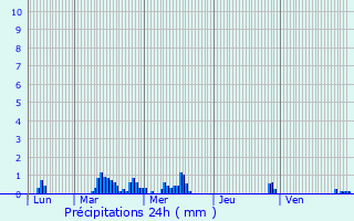 Graphique des précipitations prvues pour Albert