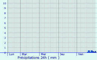 Graphique des précipitations prvues pour Nuits-Saint-Georges