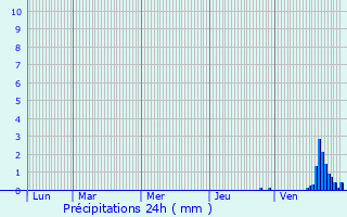 Graphique des précipitations prvues pour Thervay