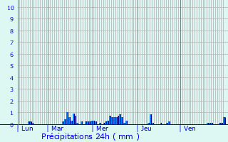 Graphique des précipitations prvues pour Vendegies-sur-caillon