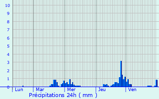 Graphique des précipitations prvues pour Saint-Mard-sur-Auve