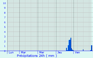 Graphique des précipitations prvues pour Lezoux