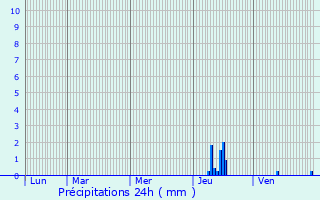 Graphique des précipitations prvues pour La Chapelle-Saint-Jean
