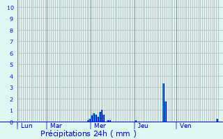 Graphique des précipitations prvues pour Vihiers