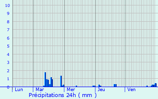 Graphique des précipitations prvues pour Morbecque