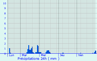Graphique des précipitations prvues pour Gruson