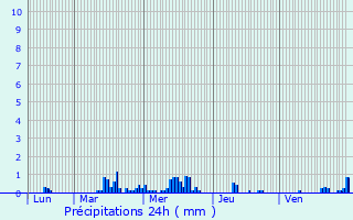 Graphique des précipitations prvues pour Preux-au-Sart