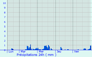 Graphique des précipitations prvues pour Wargnies-le-Petit