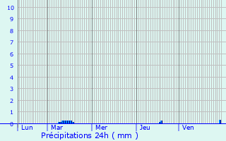 Graphique des précipitations prvues pour Beaurires