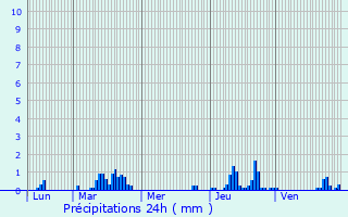Graphique des précipitations prvues pour Channes