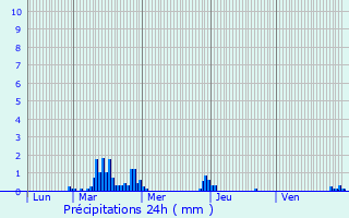 Graphique des précipitations prvues pour Wimille