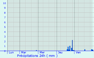 Graphique des précipitations prvues pour Brullioles