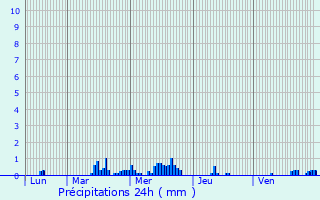 Graphique des précipitations prvues pour Hargnies