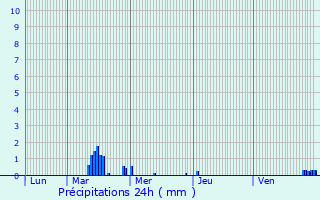 Graphique des précipitations prvues pour Craywick