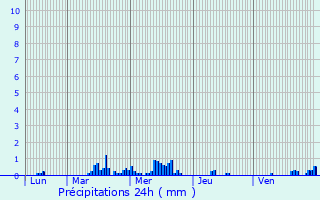 Graphique des précipitations prvues pour Houdain-lez-Bavay