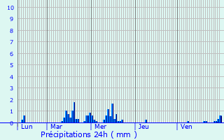 Graphique des précipitations prvues pour Maulde