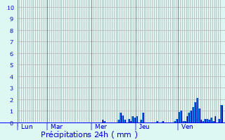 Graphique des précipitations prvues pour Mulhouse