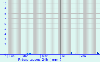 Graphique des précipitations prvues pour Boulc