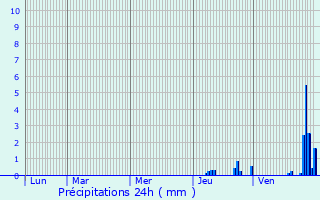 Graphique des précipitations prvues pour Wendelstein