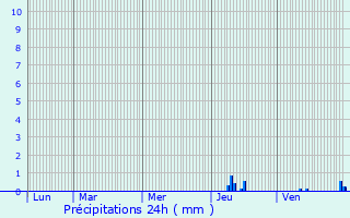 Graphique des précipitations prvues pour Cahus