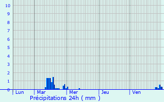 Graphique des précipitations prvues pour Bierne