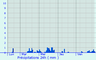 Graphique des précipitations prvues pour lesmes