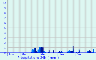 Graphique des précipitations prvues pour Saint-Morel